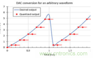 簡單振蕩器電路所需的波形是如何生成的？