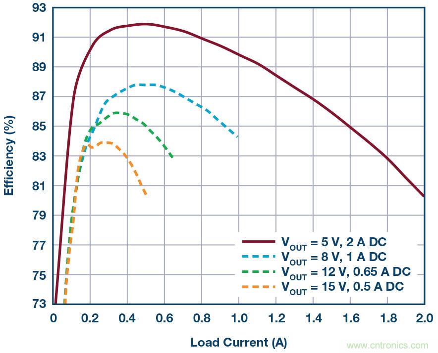 物聯網係統需要高集成度和小尺寸功率轉換器件