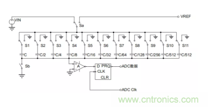 常用ADC的內部原理，你了解嗎？