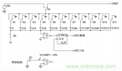 常用ADC的內部原理，你了解嗎？