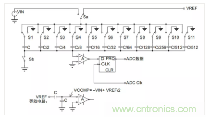 常用ADC的內部原理，你了解嗎？