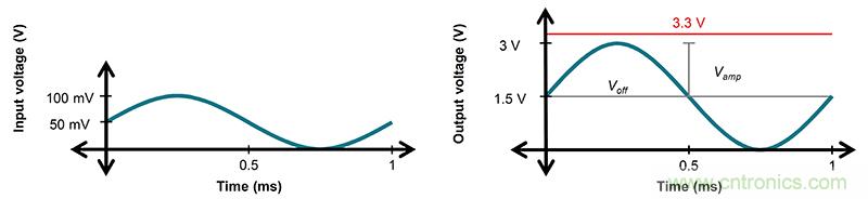 使用低功率運算放大器進行設計，第1部分：運算放大器電路的節能技術