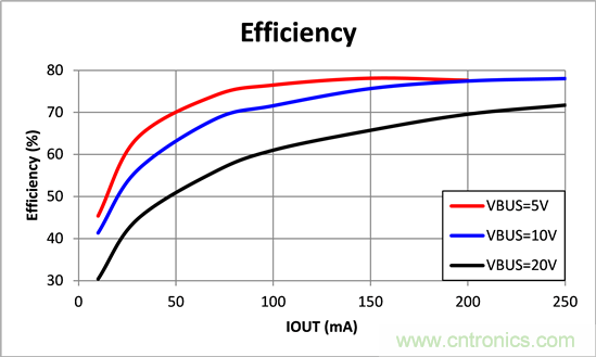 寬輸入電壓、高效率、5V&250mA輸出反激變流器設計