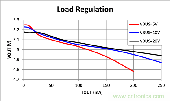 寬輸入電壓、高效率、5V&250mA輸出反激變流器設計