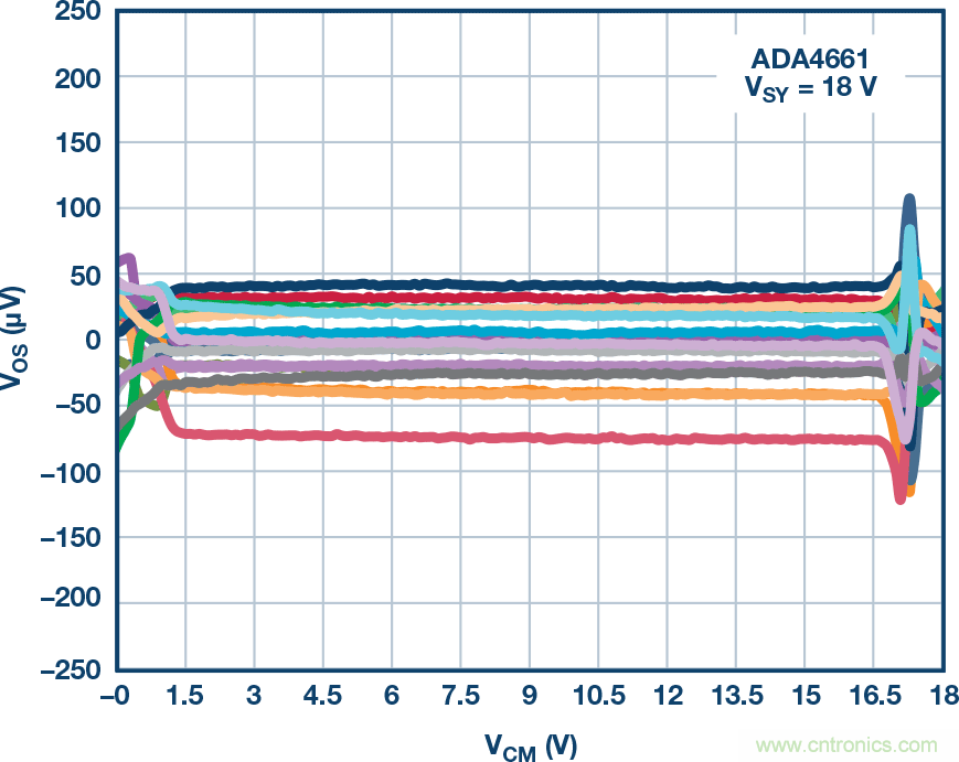給精密傳感器模擬前端設計信號調理模塊，需要跨軌傳輸？
