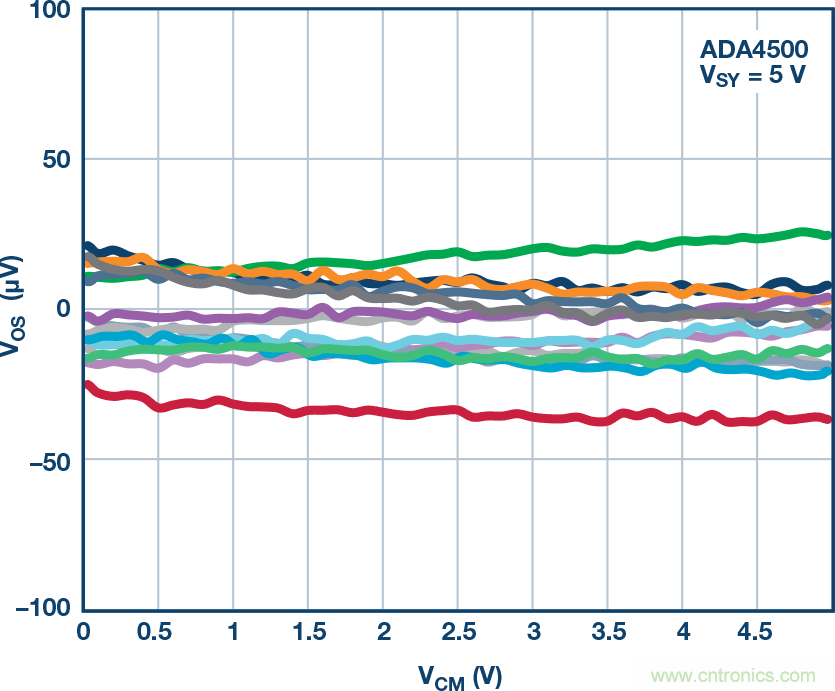 給精密傳感器模擬前端設計信號調理模塊，需要跨軌傳輸？