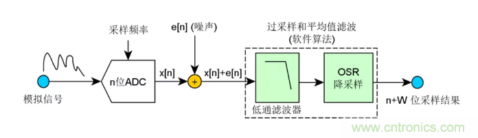 如何實現單片機內置ADC高分辨率采樣？
