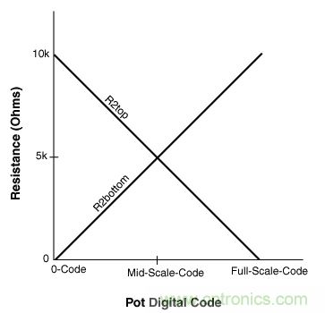 如何提高數字電位器的帶寬？