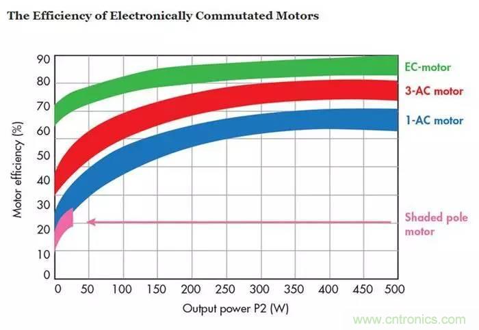 如何區分直流電機/交流電機及電子整流電機？