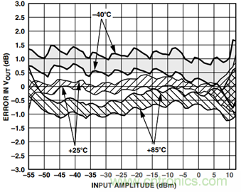 如何輕鬆改善均方根射頻功率檢波器的測量精度？