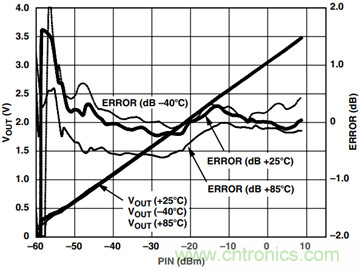 如何輕鬆改善均方根射頻功率檢波器的測量精度？