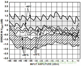 如何輕鬆改善均方根射頻功率檢波器的測量精度？