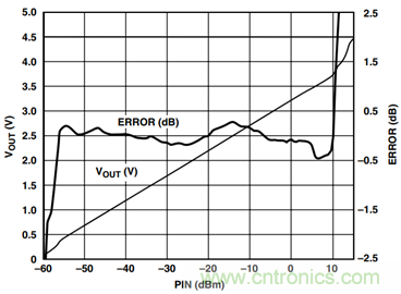 如何輕鬆改善均方根射頻功率檢波器的測量精度？