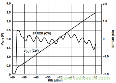 如何輕鬆改善均方根射頻功率檢波器的測量精度？