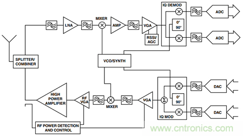 如何輕鬆改善均方根射頻功率檢波器的測量精度？