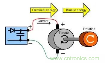 什麼樣的電源能將能量從電機反饋回機械係統？