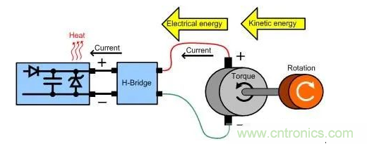 什麼樣的電源能將能量從電機反饋回機械係統？