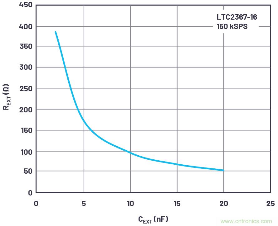 從傳感器到ADC的危途：工程師應如何做？