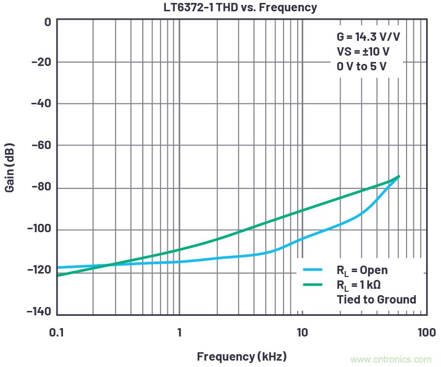 從傳感器到ADC的危途：工程師應如何做？