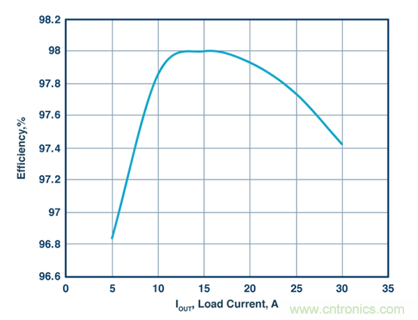 這款能調節開關 MOSFET的柵極電壓降低功耗的控製器，你值得擁有