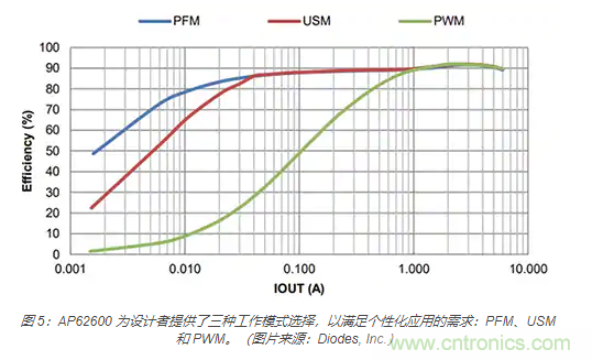 為何同步降壓式 DC/DC 轉換器能最大限度地提高降壓轉換效率？