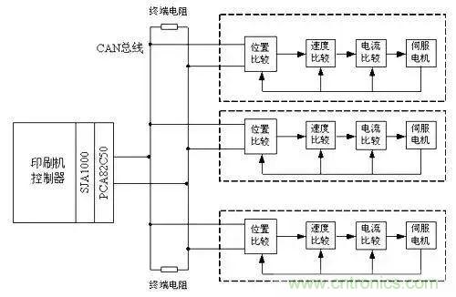 如何處理CAN現場總線的同步控製問題？
