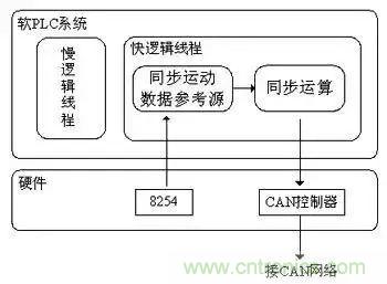 如何處理CAN現場總線的同步控製問題？