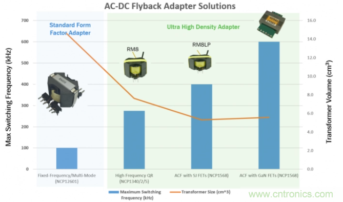 應用於超高密度USB-C PD 3.0的有源鉗位反激