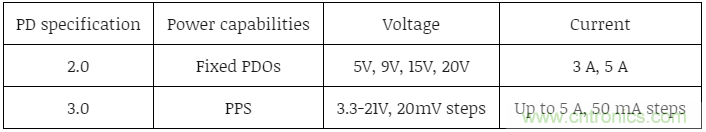 應用於超高密度USB-C PD 3.0的有源鉗位反激
