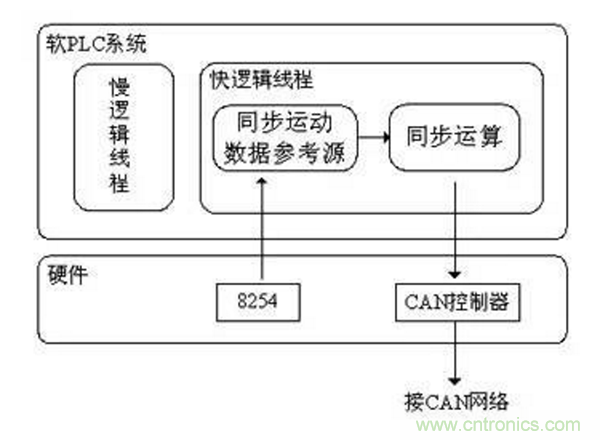 如何實現多伺服電機同步控製？