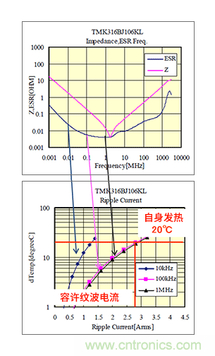 輸入電容器選型要著眼於紋波電流、ESR、ESL