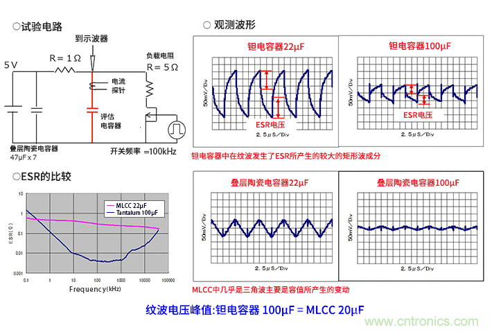 輸入電容器選型要著眼於紋波電流、ESR、ESL