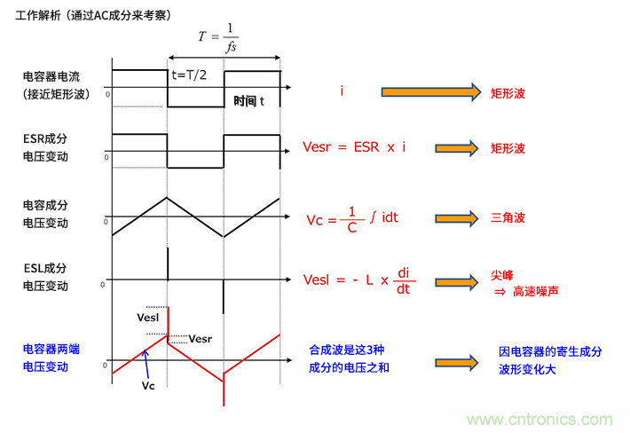 輸入電容器選型要著眼於紋波電流、ESR、ESL