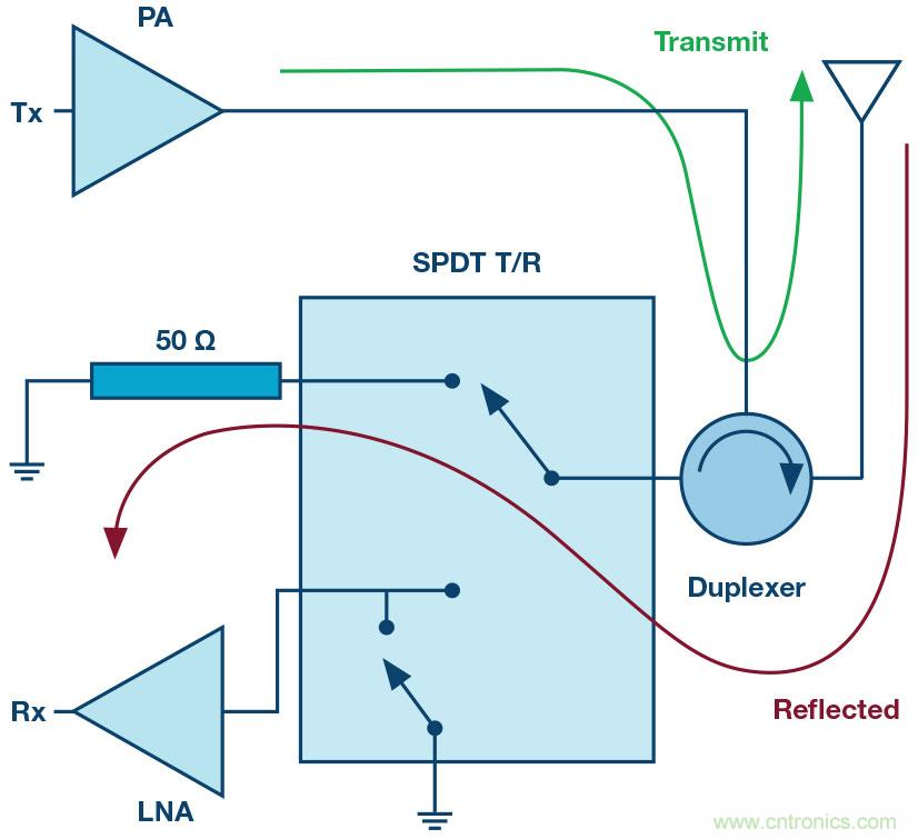 ADI高功率矽開關可節省大規模MIMO RF前端設計中的偏置功率和外部組件