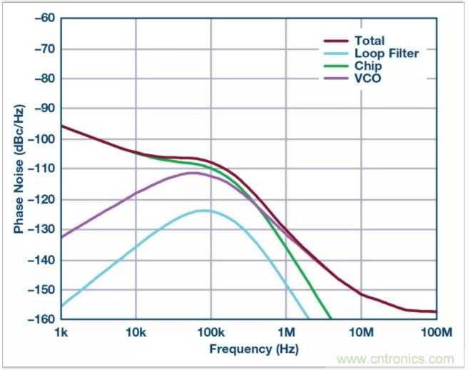 從電路的構建模塊到器件選擇，PLL的基本原理你參透了嗎？