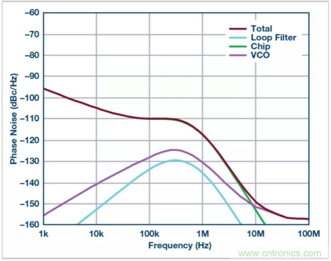 從電路的構建模塊到器件選擇，PLL的基本原理你參透了嗎？