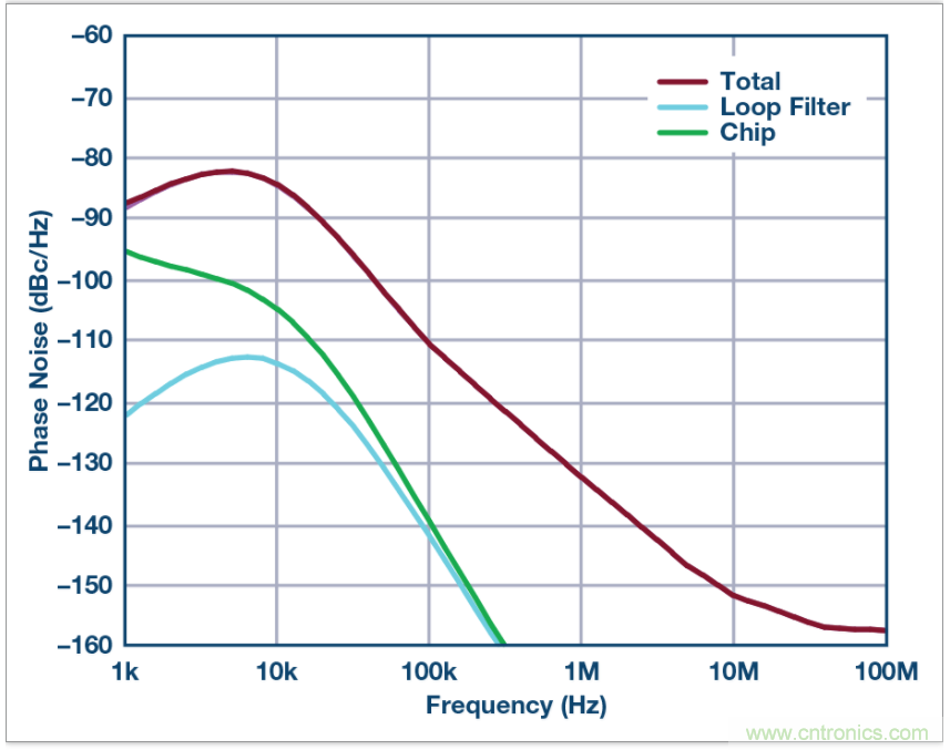 從電路的構建模塊到器件選擇，PLL的基本原理你參透了嗎？