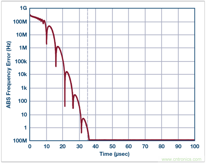 從電路的構建模塊到器件選擇，PLL的基本原理你參透了嗎？