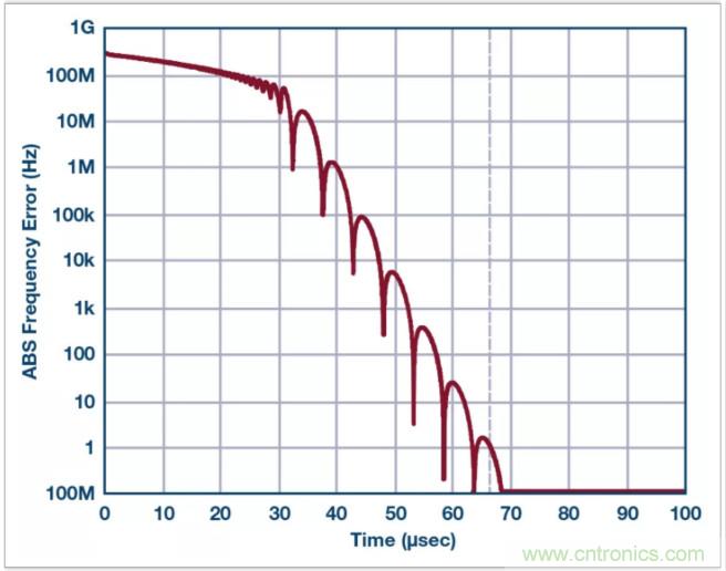 從電路的構建模塊到器件選擇，PLL的基本原理你參透了嗎？