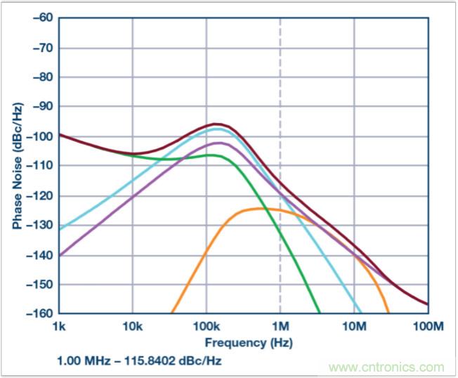 從電路的構建模塊到器件選擇，PLL的基本原理你參透了嗎？