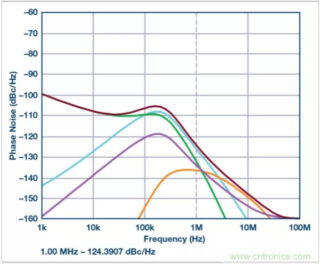 從電路的構建模塊到器件選擇，PLL的基本原理你參透了嗎？