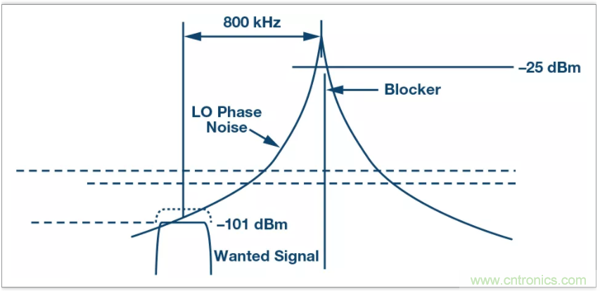 從電路的構建模塊到器件選擇，PLL的基本原理你參透了嗎？