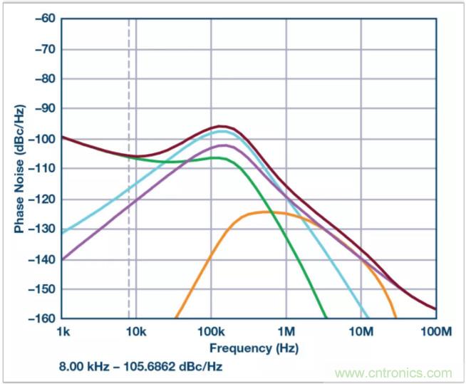 從電路的構建模塊到器件選擇，PLL的基本原理你參透了嗎？