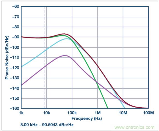 從電路的構建模塊到器件選擇，PLL的基本原理你參透了嗎？