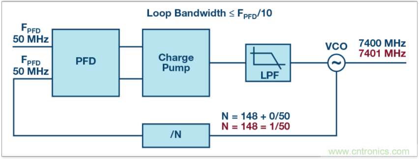 從電路的構建模塊到器件選擇，PLL的基本原理你參透了嗎？