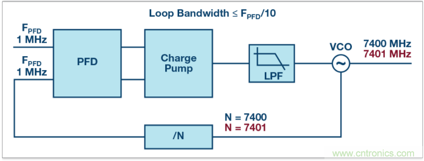 從電路的構建模塊到器件選擇，PLL的基本原理你參透了嗎？