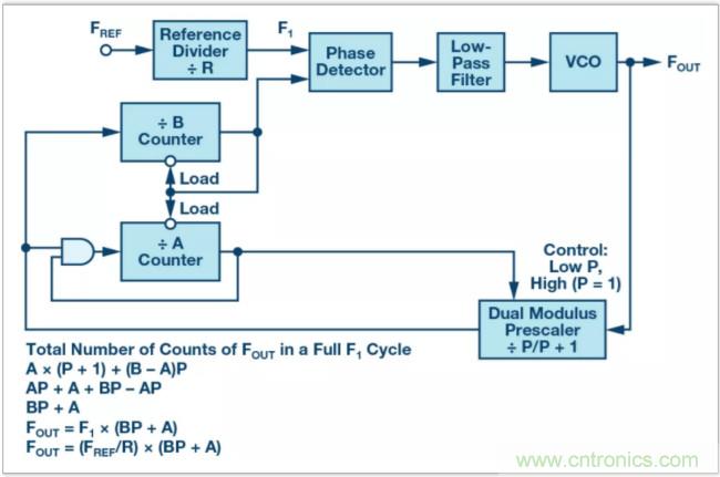 從電路的構建模塊到器件選擇，PLL的基本原理你參透了嗎？