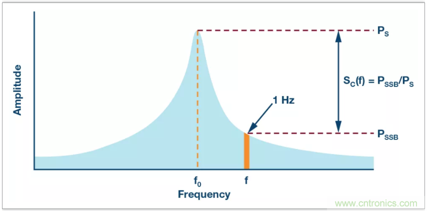 從電路的構建模塊到器件選擇，PLL的基本原理你參透了嗎？