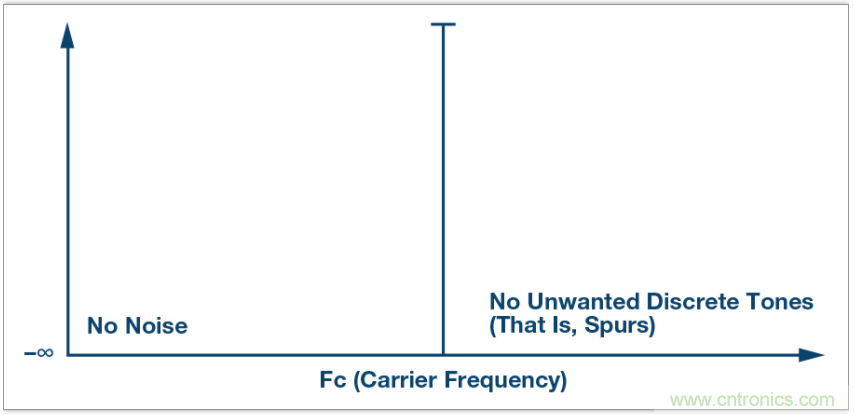 從電路的構建模塊到器件選擇，PLL的基本原理你參透了嗎？