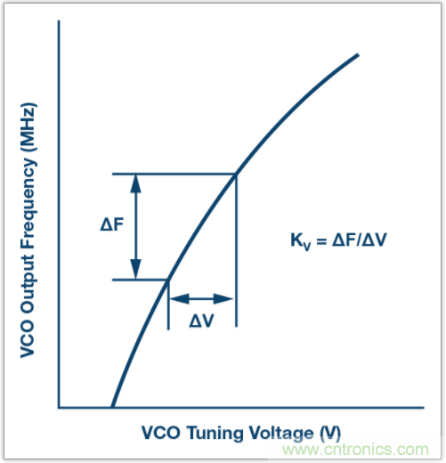 從電路的構建模塊到器件選擇，PLL的基本原理你參透了嗎？